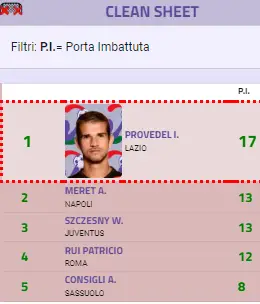 Clean sheet, i portieri (e le squadre) più affidabili in Serie A